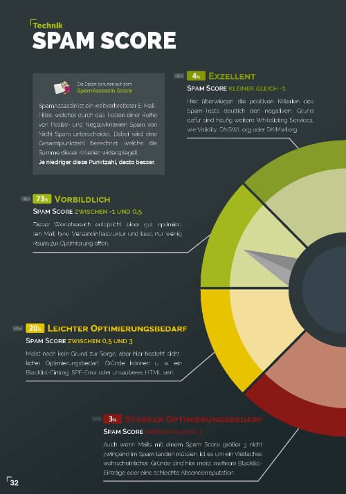 e mail marketing benchmarks 2023 1 seite 32 - Marketing Automation Expert