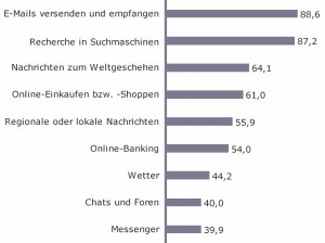 97 Prozent suchen Produkte online agof nutzungsarten2 300x224 - 97 Prozent suchen Produkte online