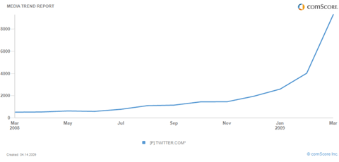 9,3 Millionen Twitter-Nutzer in den USA twitter trend apr09 - 9,3 Millionen Twitter-Nutzer in den USA