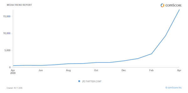 Twitter wächst 83 Prozent pro Monat comscore twitter051209 - Twitter wächst 83 Prozent pro Monat